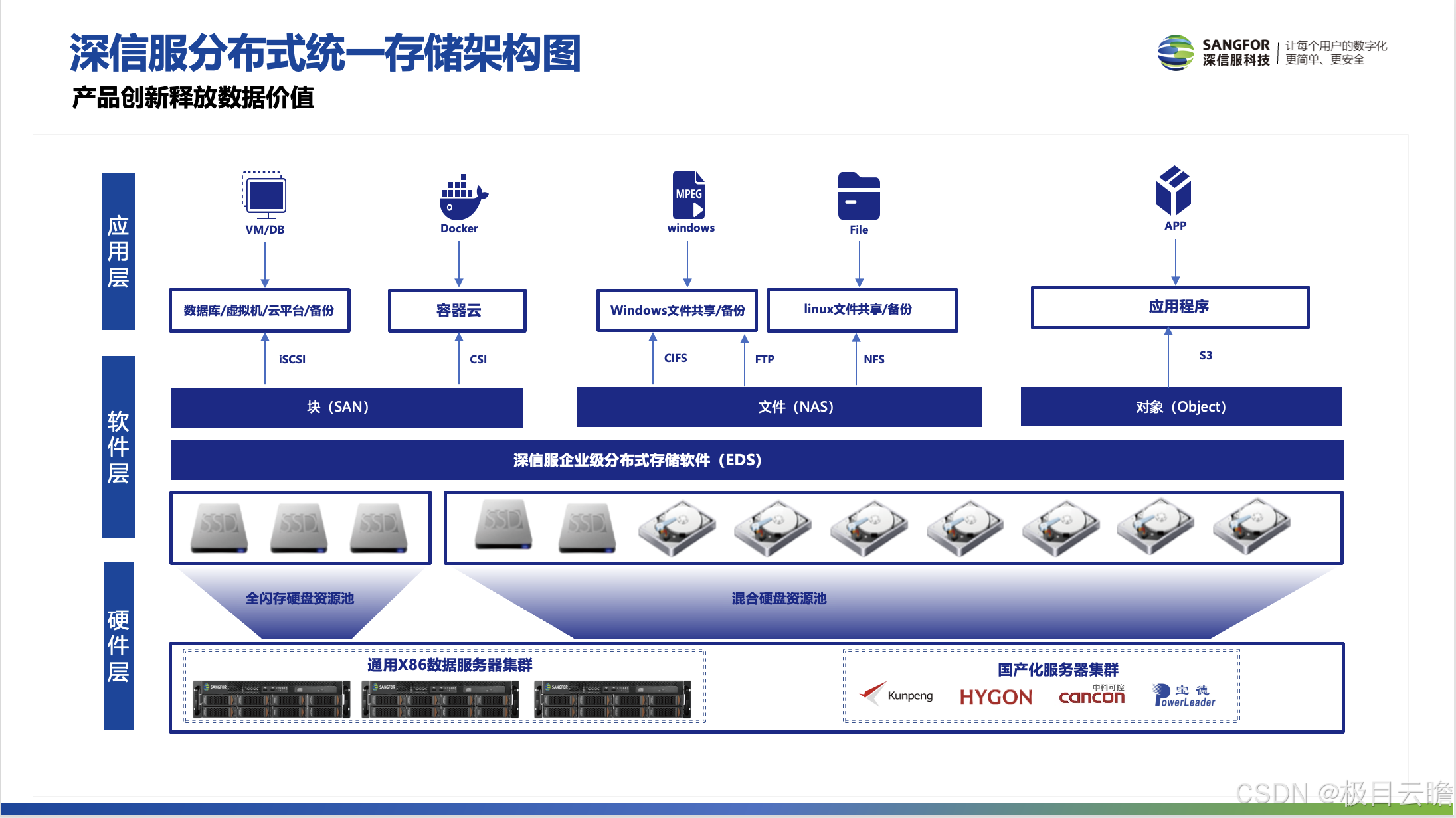 深信服分布式统一存储架构图