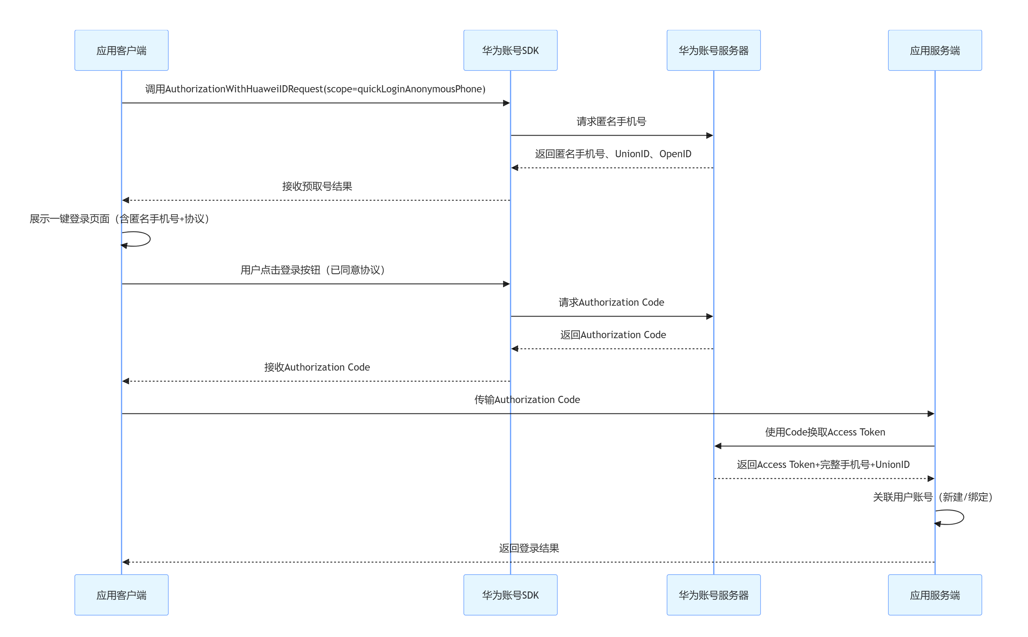 HarmonyOs 华为账号一键登录集成指南：从手机号到 UnionID 的无缝认证_华为一键登录
