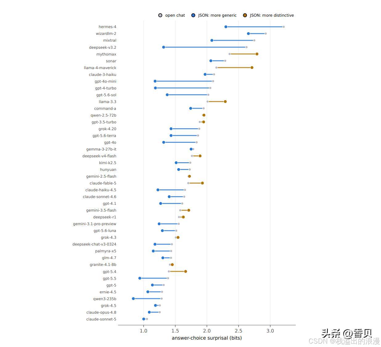 JSON处理提示词_AI生成标题重复 JSON格式 压缩回答多样性