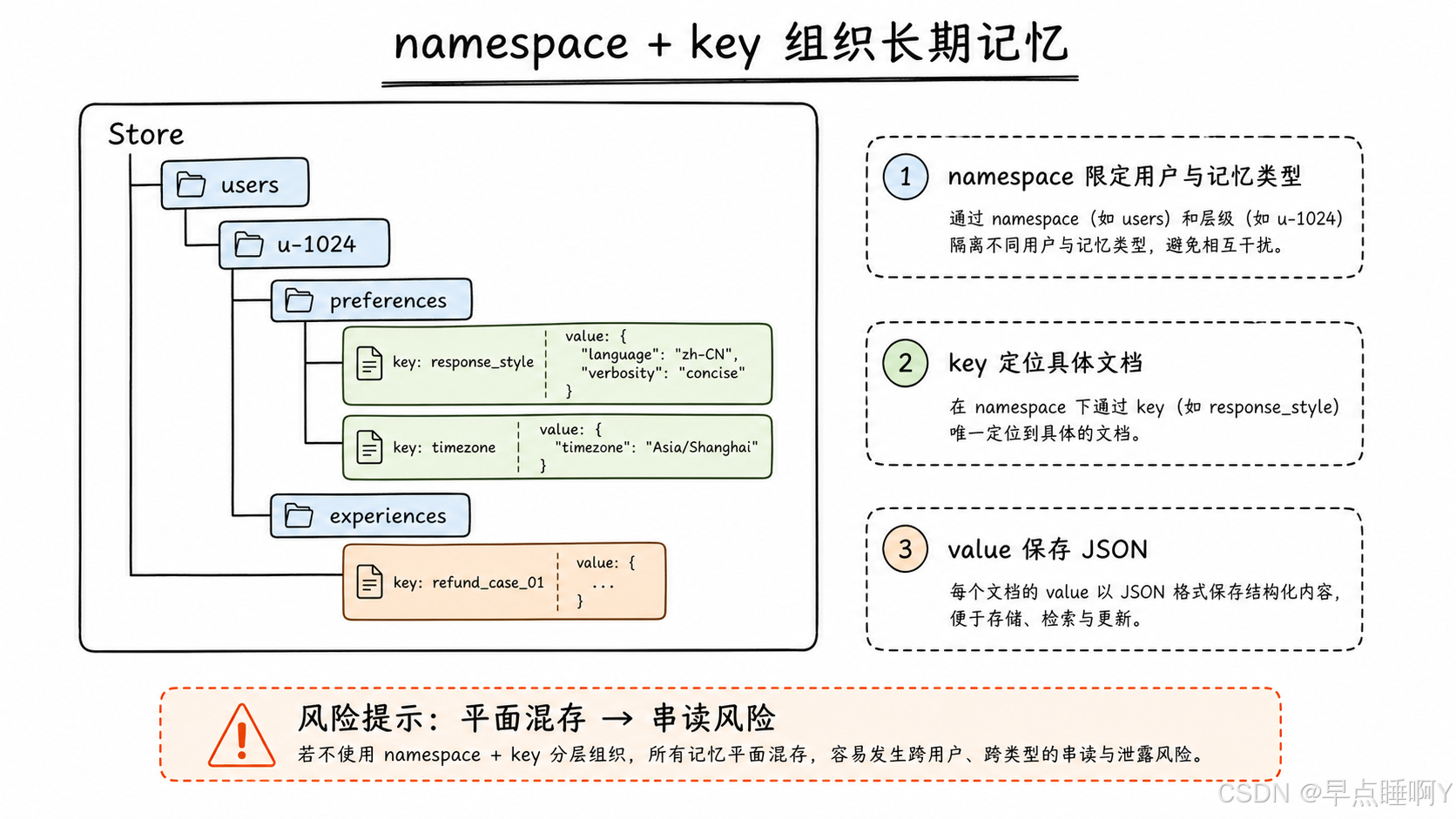 namespace 与 key 组织长期记忆