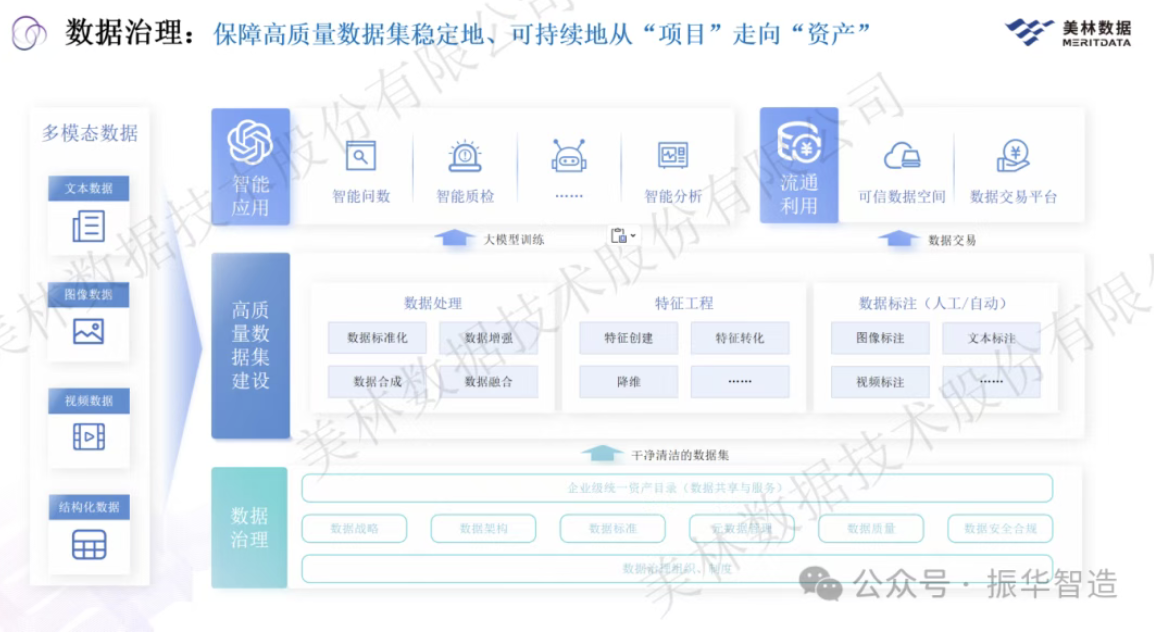 经过数据治理的数据,是高质量数据集吗?