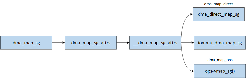 dma_map_sg