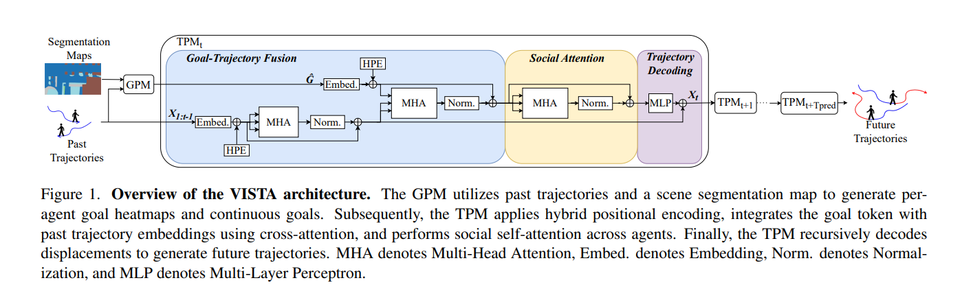 Overview of the VISTA architecture