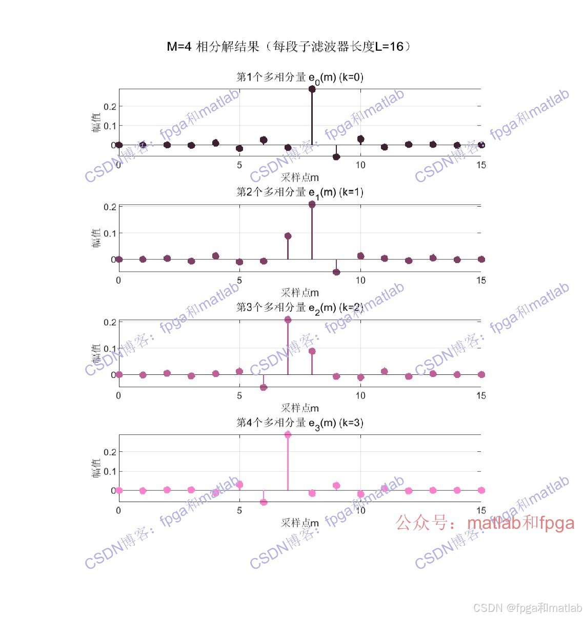 多相分解技术的理论简介与MATLAB仿真分析_多相分解原理-CSDN博客