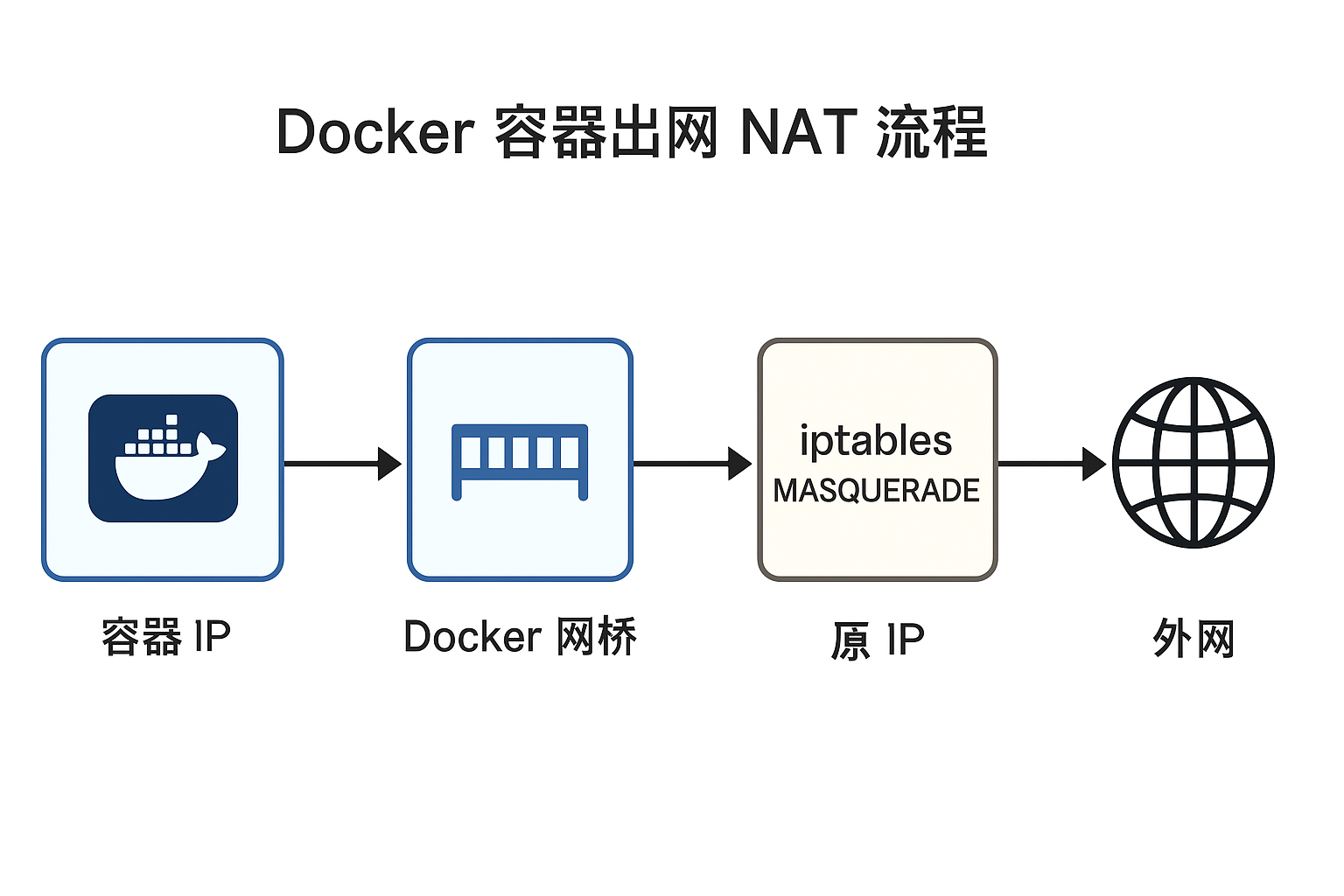 Dokcer 容器出网 NAT 流程图