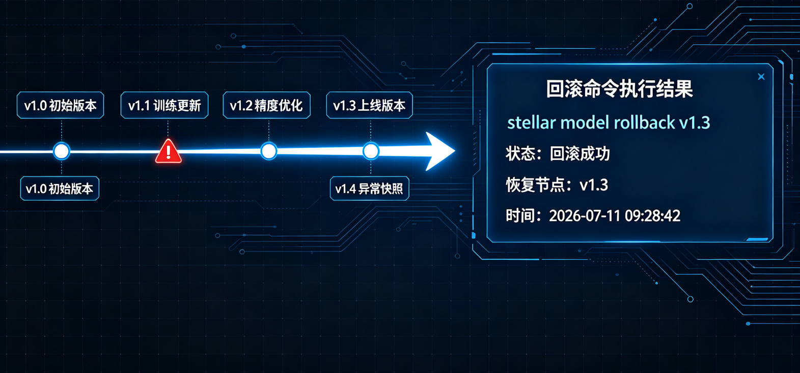 📸【配图文案】一张技术插图展示模型版本快照和回滚流程，左侧是时间轴上的多个版本节点，右侧显示回滚命令执行结果，蓝白配色，数据流线清晰