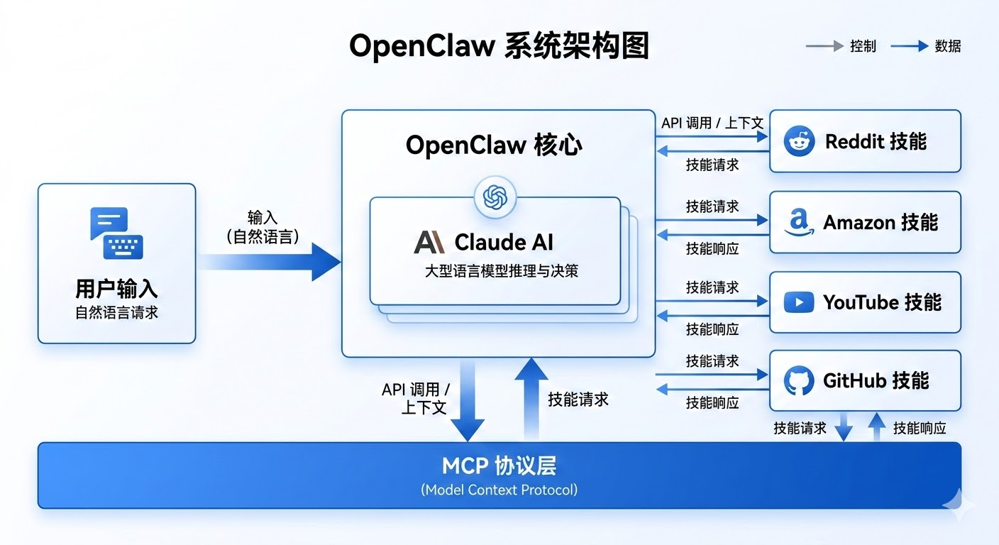 2026年OpenClaw Skill 实战指南：跨境电商数据抓取从入门到精通