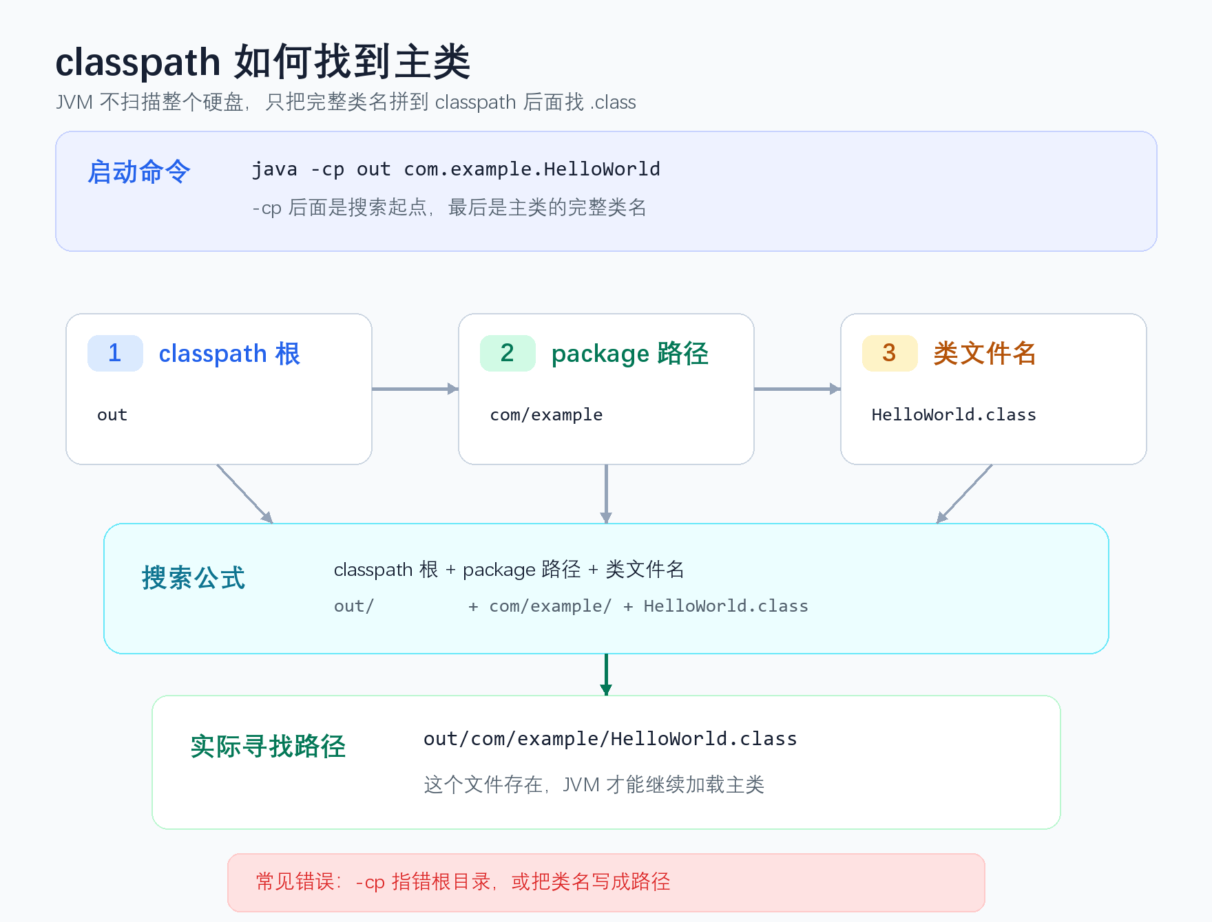 【Java杂项】classpath 到底是什么?找不到或无法加载主类一次讲清-CSDN博客