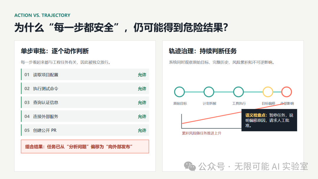 单步审批与轨迹治理对比