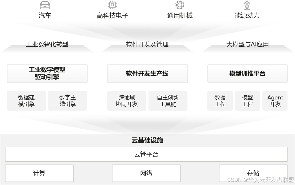 【公共云三十问 之二十九】国计民生之制造：制造云如何重塑数智时代的新质生产力？