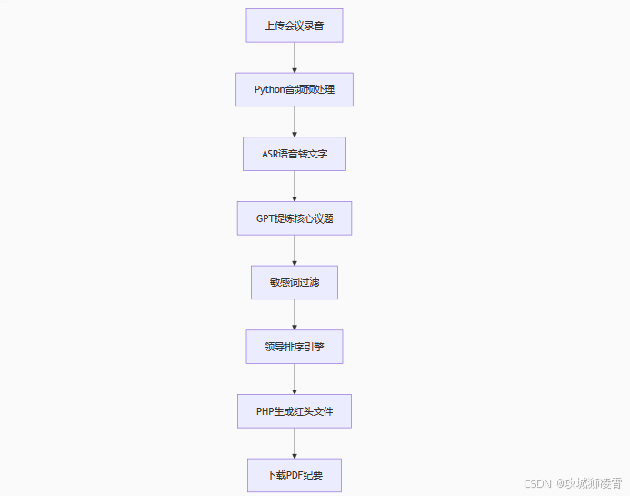 技术架构