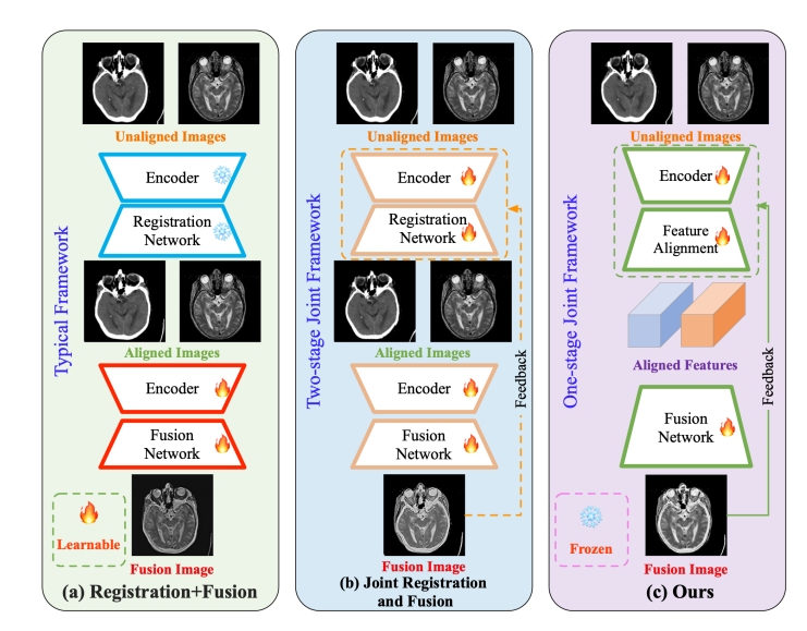 Paradigm of existing unaligned image fusion methods compared to that of our method.