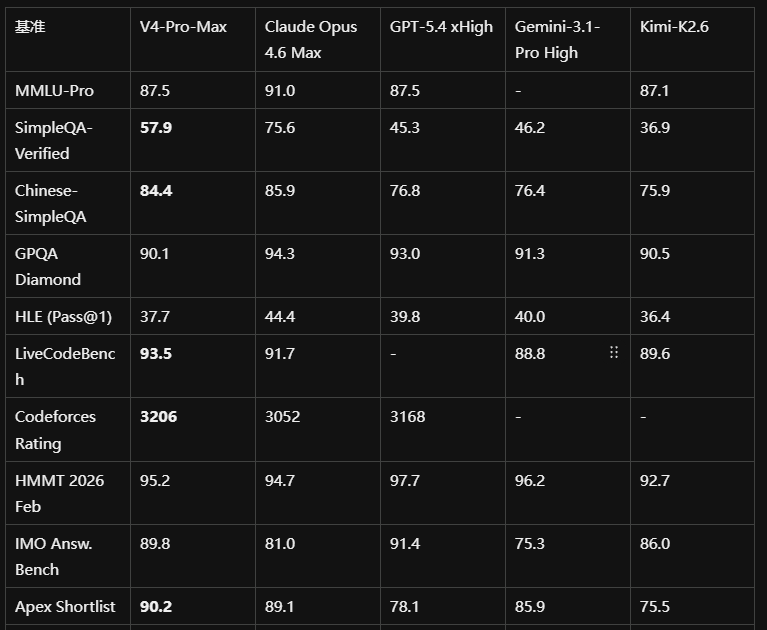 基准	V4-Flash NonThink	V4-Flash High	V4-Flash Max	V4-Pro NonThink	V4-Pro High	V4-Pro Max
GPQA Diamond	71.2	87.4	88.1	72.9	89.1	90.1
HLE	8.1	29.4	34.8	7.7	34.5	37.7
LiveCodeBench	55.2	88.4	91.6	56.8	89.8	93.5
Codeforces	-	2816	3052	-	2919	3206
HMMT 2026	40.8	91.9	94.8	31.7	94.0	95.2
MRCR 1M	37.5	76.9	78.7	44.7	83.3	83.5
SWE Verified	73.7	78.6	79.0	73.6	79.4	80.6
MCPAtlas	64.0	67.4	69.0	69.4	74.2	73.6