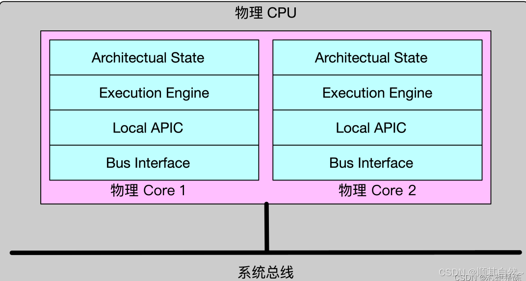 多 CPU、多核 CPU、超线程技术、SMP_多核cpu-CSDN博客
