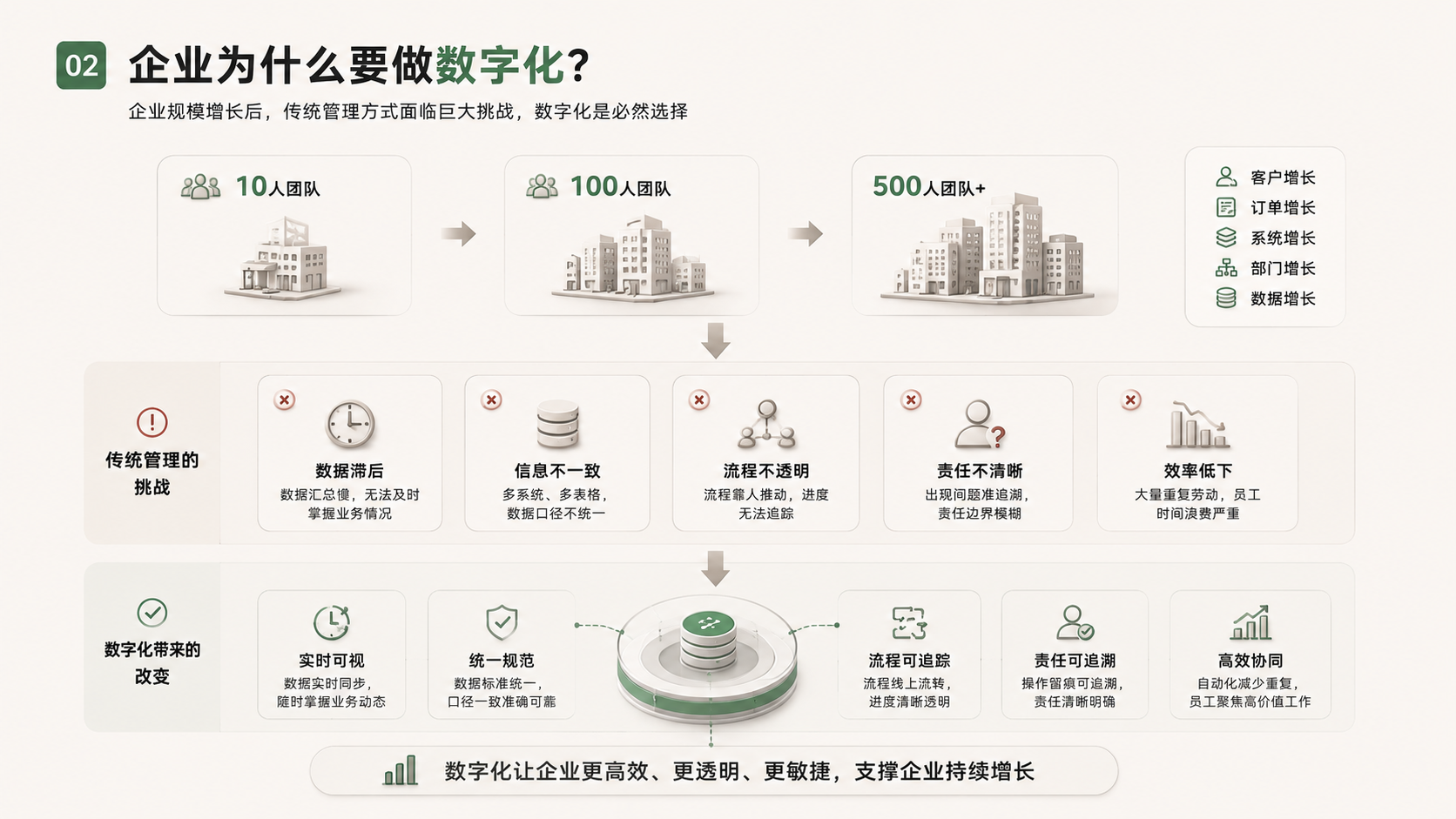 企业为什么要做数字化？