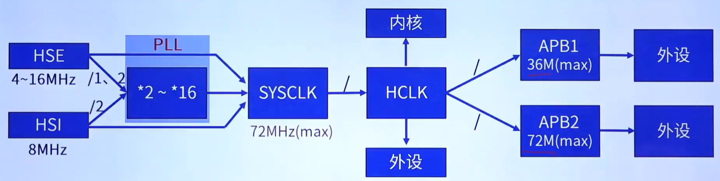 高速时钟树