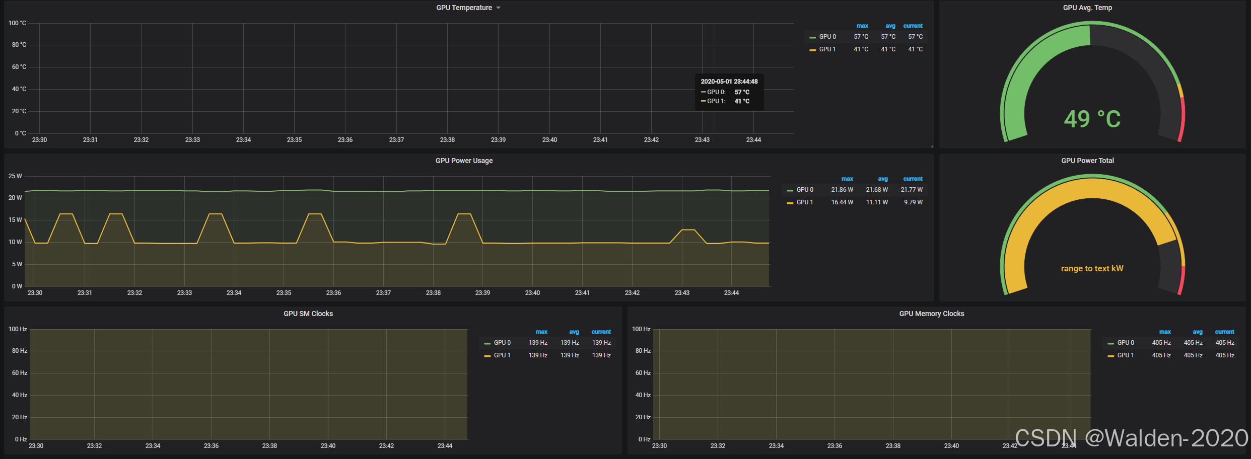 构建基于 DCGM-Exporter, Node exporter,PROMETHEUS 和 GRAFANA 构建算力监控系统