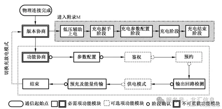 GB/T 27930.2-2024充放电模式切换流程