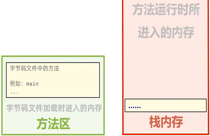 方法调用