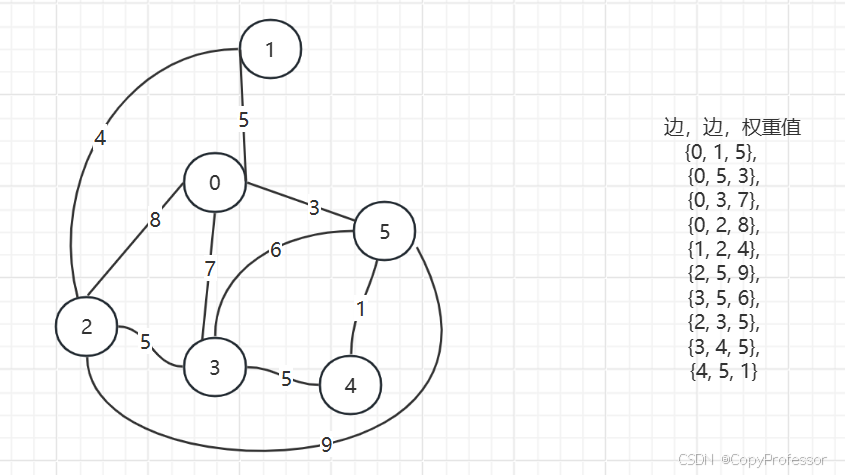 Java版-图论-最小生成树-Kruskal算法