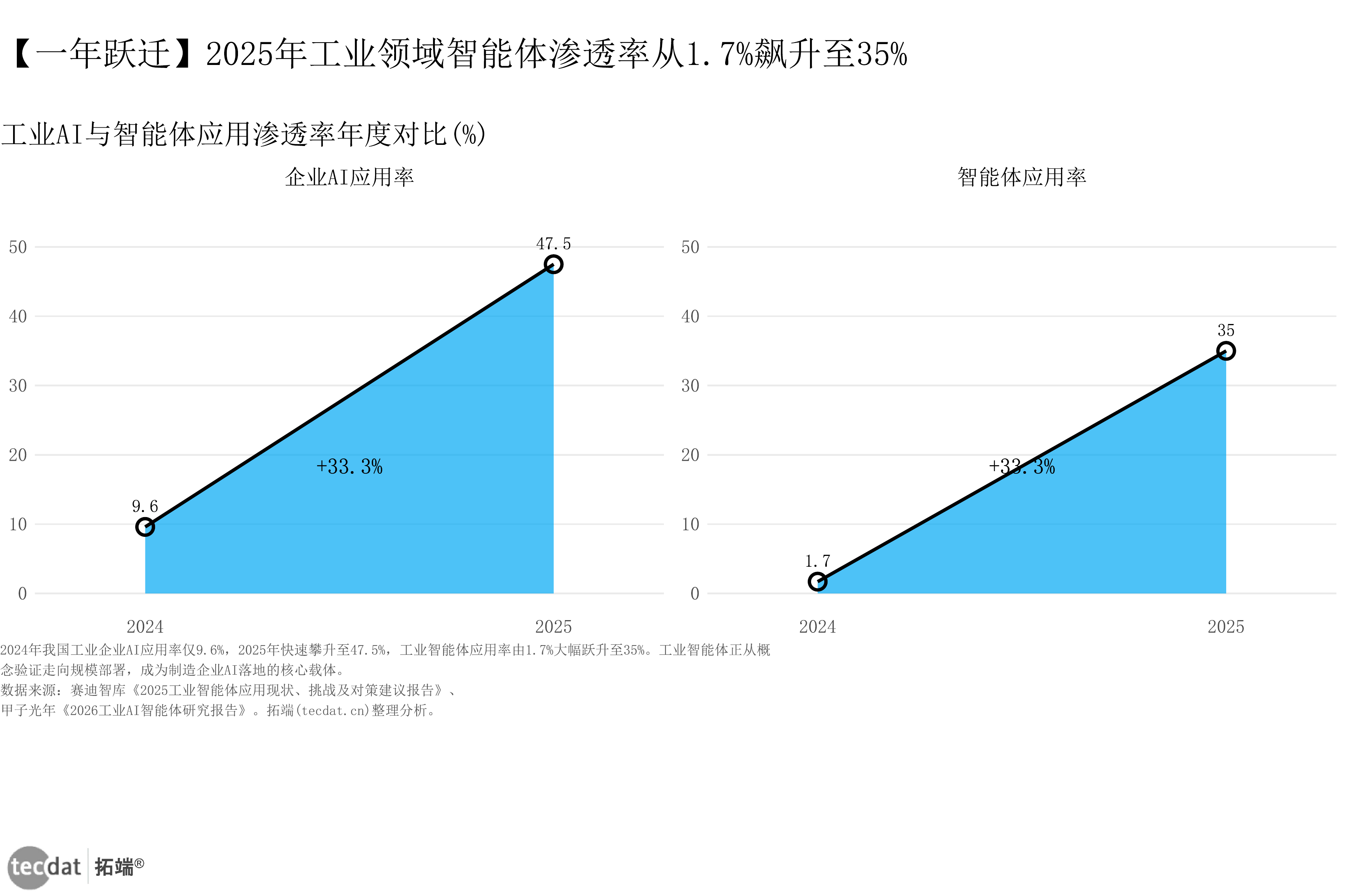 图表