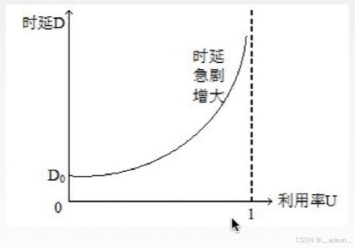时延和利用率之间的关系