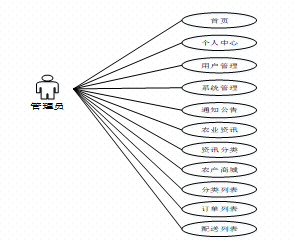 django 微信小程序助农平台-毕业设计源码01906