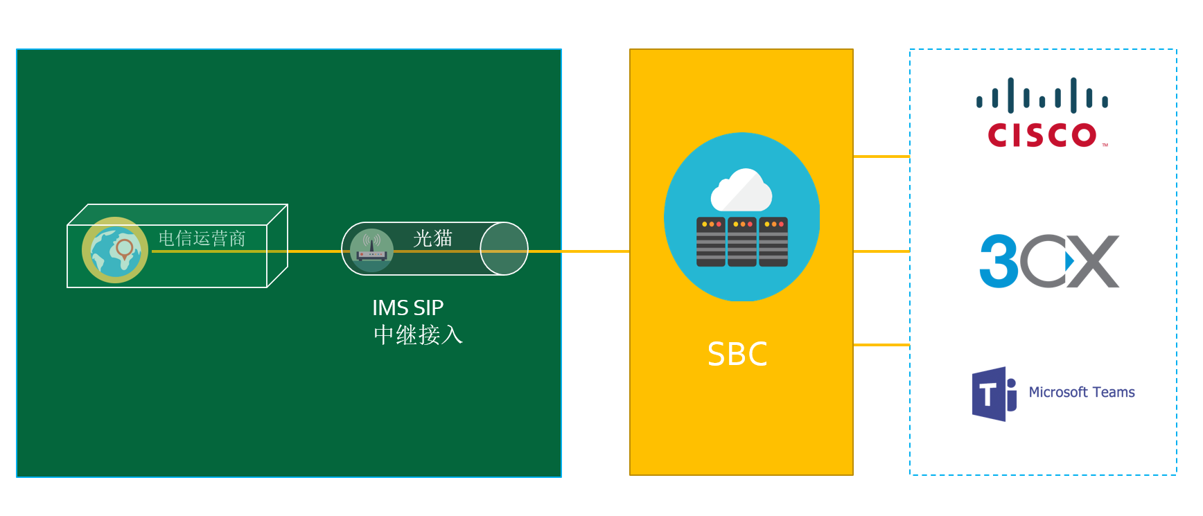 通过SBC多个IP PBX共用一个号码