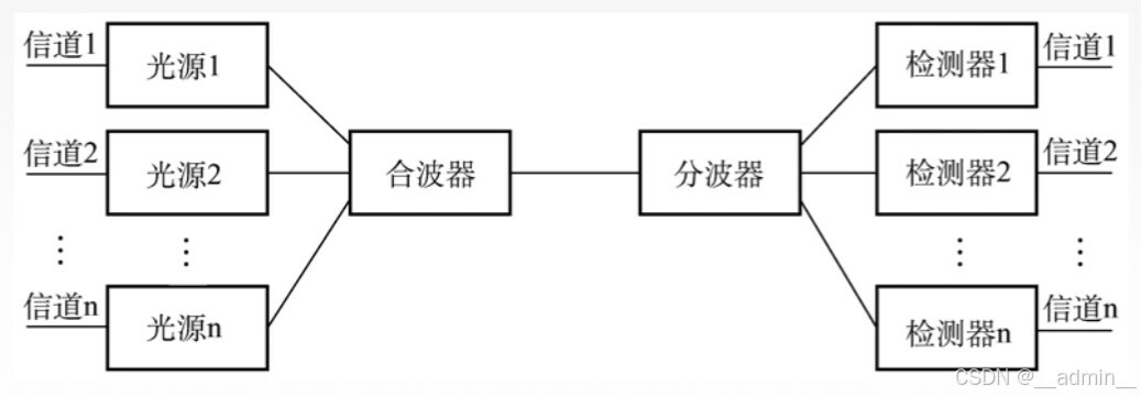 波分多路复用