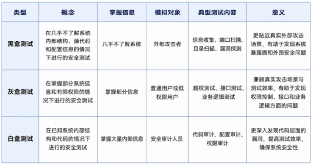 渗透测试分类