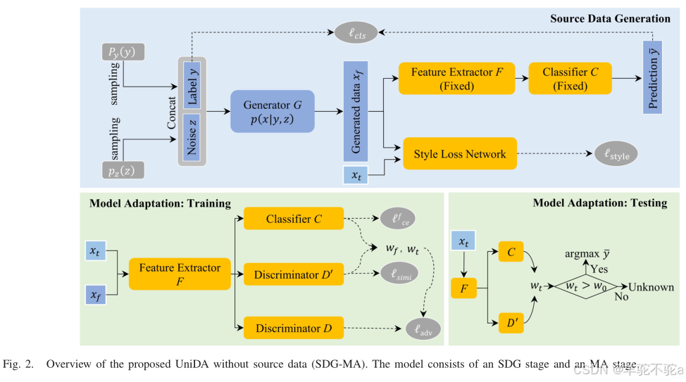 [可见光遥感五】Universal Domain Adaptation for RemoteSensing Image Scene ...