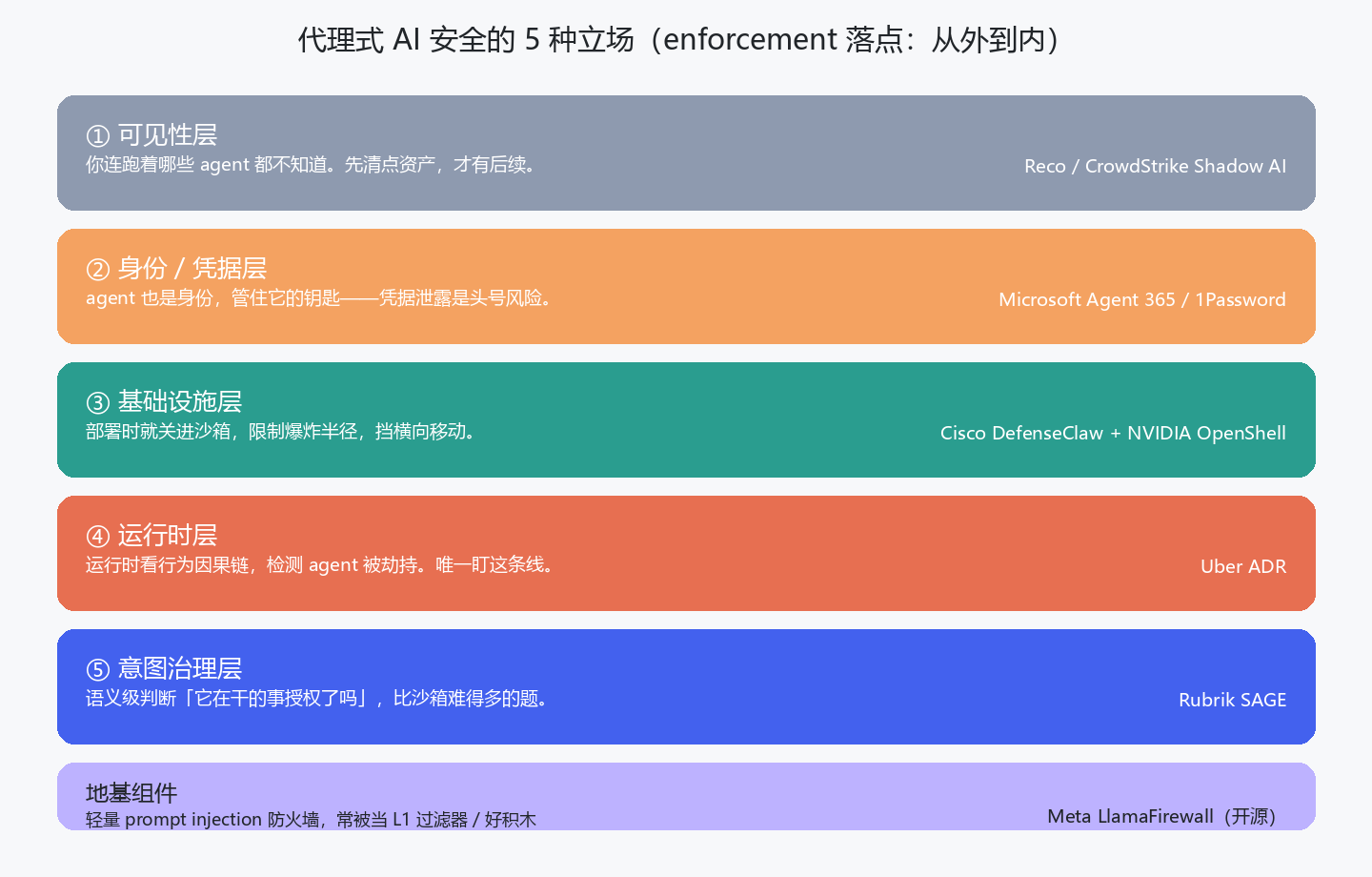 代理式AI安全的5种立场