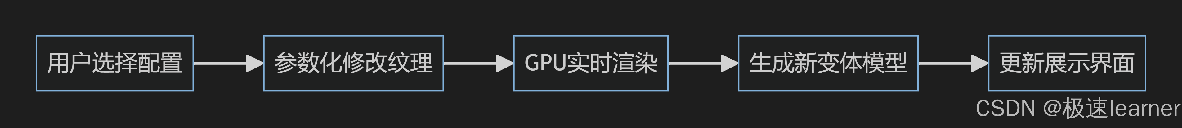 如何实现用户调整颜色或材质后实时渲染新模型