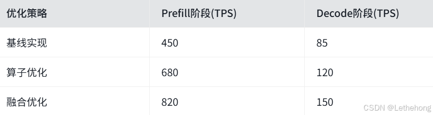 |---------|-----------------|----------------|---------------|
| 基线实现 | 450 | 85 | 11.8 |
| 算子优化 | 680 | 120 | 8.3 |
| 融合优化 | 820 | 150 | 6.7 |