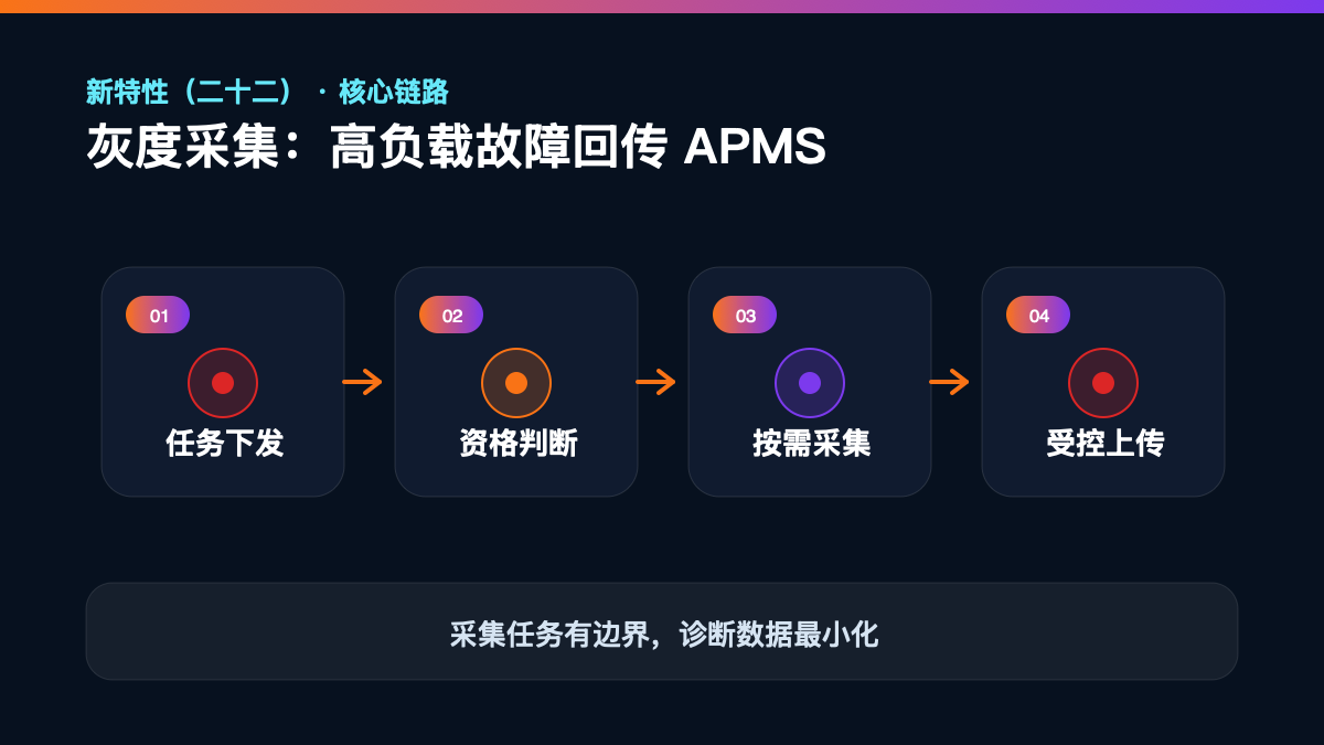 HarmonyOS 7 新特性（二十二）｜灰度采集：把高负载故障带回 APMS核心流程