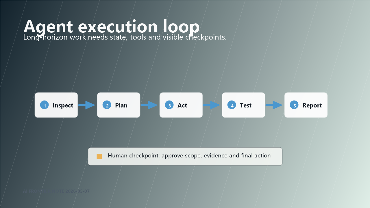 Agent execution loop