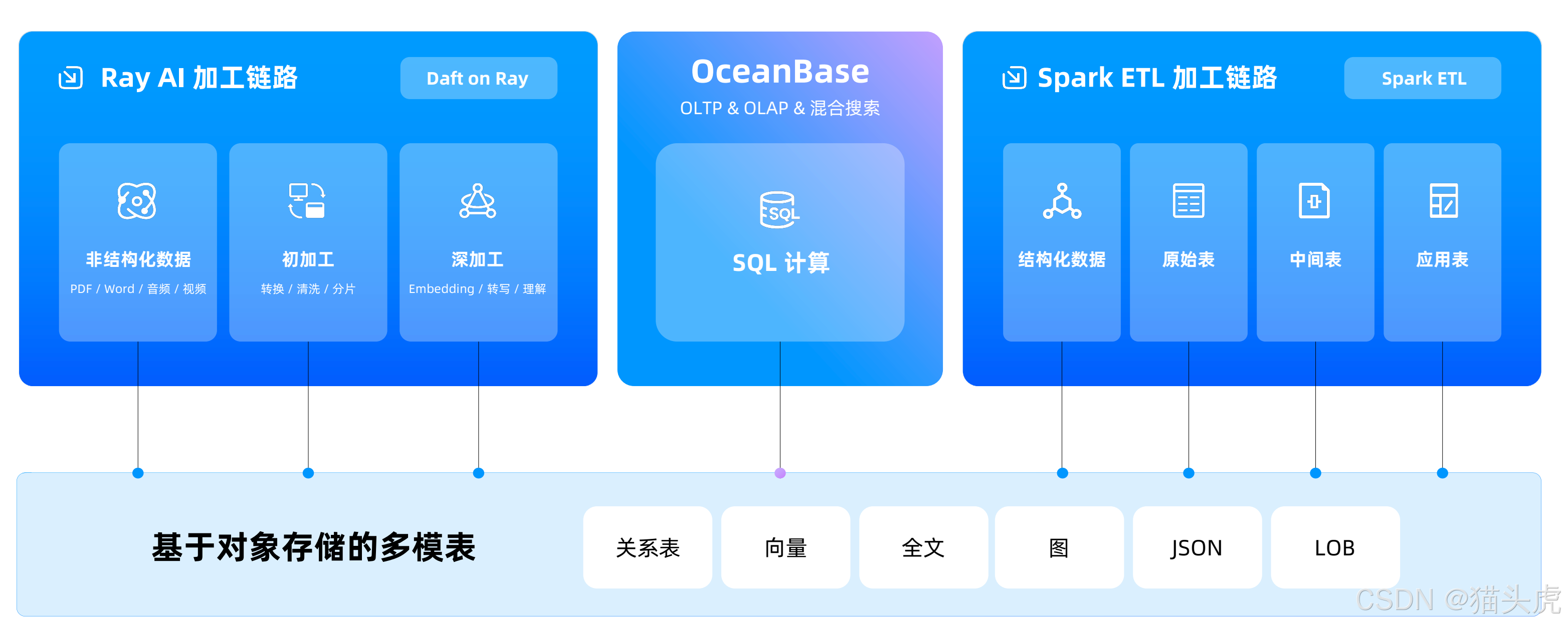 Fork Database