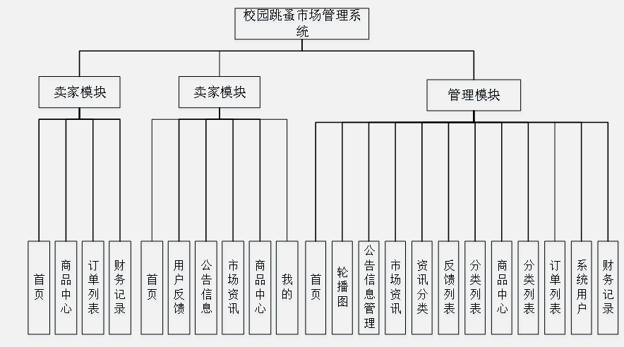 计算机毕业设计—23257 springboot 校园跳蚤市场管理系统（源码免费领）毕设定制、毕设成品、小程序、APP