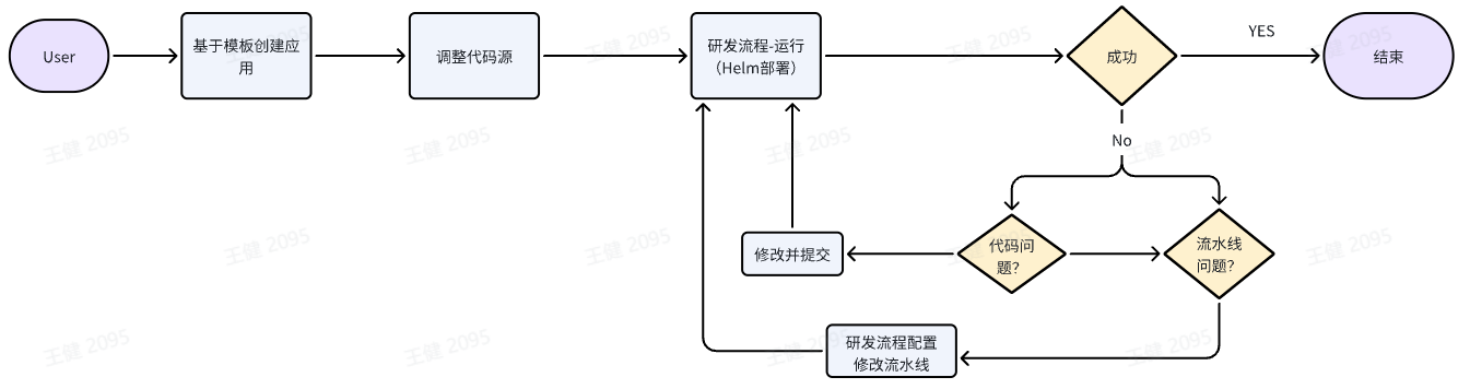 云效应用交付AppStack使用记录_云效 appstack-CSDN博客