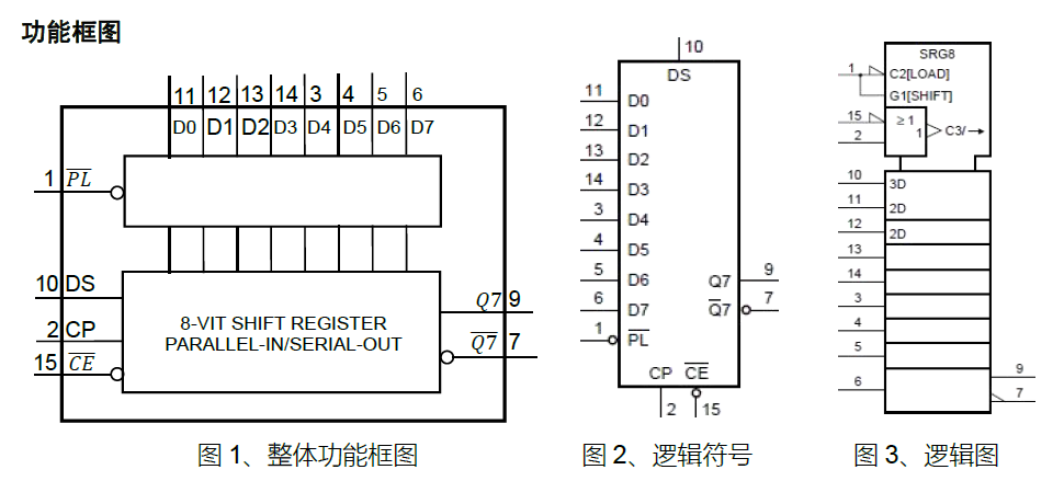 并转串74HC165功能框图