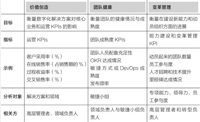 图3.34 数字化和人工智能化转型绩效管理框架