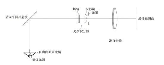 准直式太阳模拟器光学系统的总体结构布局示意图