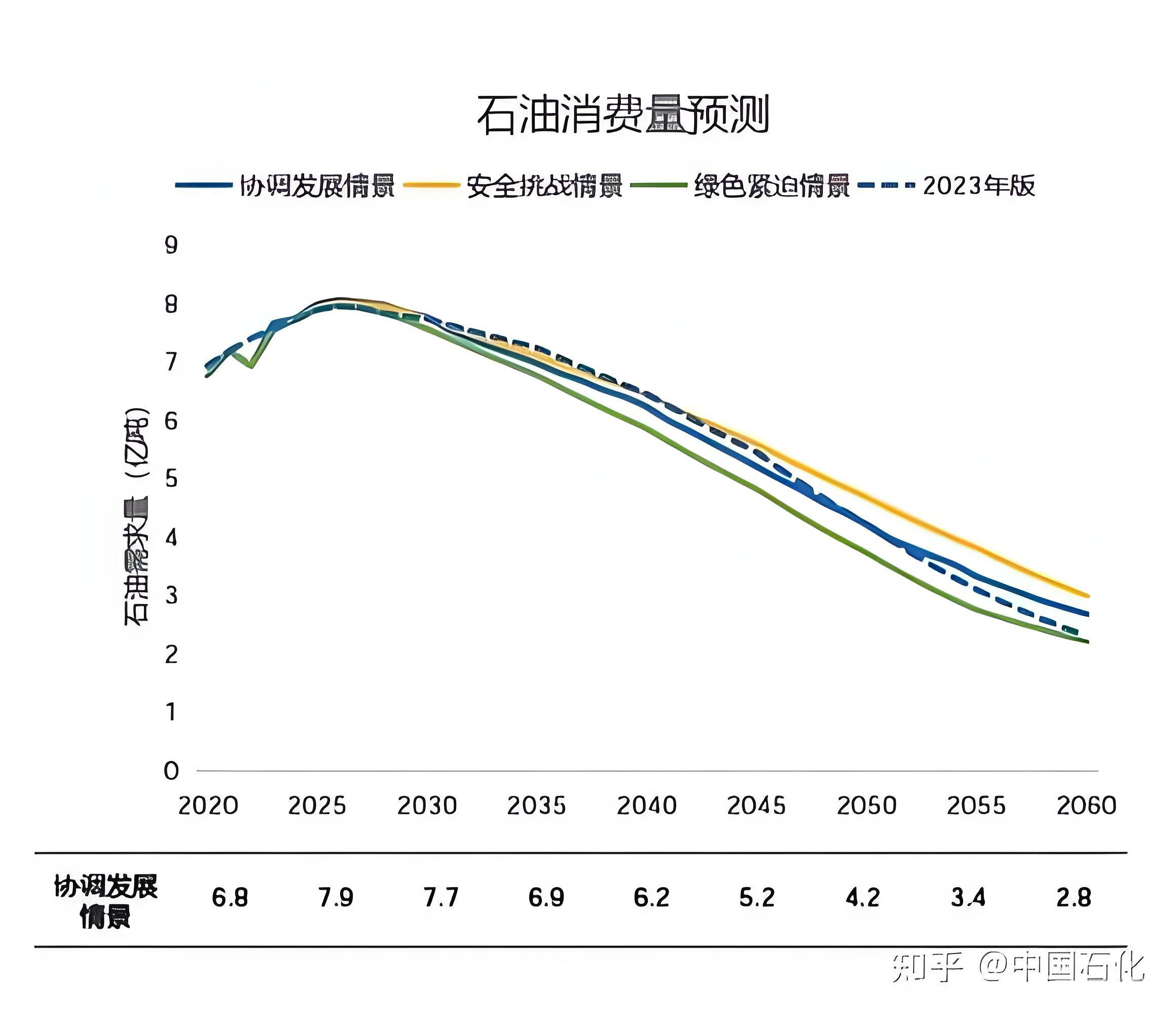国内石油需求峰值延后至2040年，对A股意味着什么？全方位整理油气板块周期股逻辑-CSDN博客