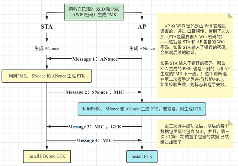 密码学算法在无线局域网安全中的应用