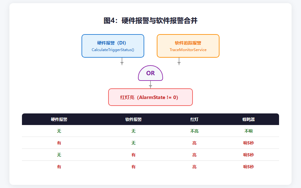 图4：硬件报警与软件报警合并