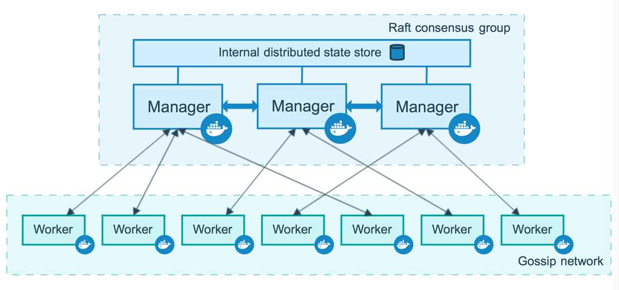 Docker compose与swarm
