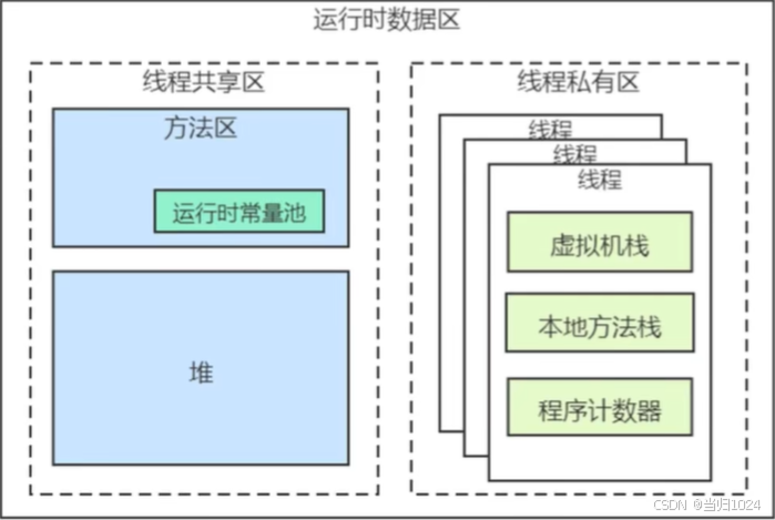 设置堆空间的最大值(-Xmx)应该要考虑哪些因素？