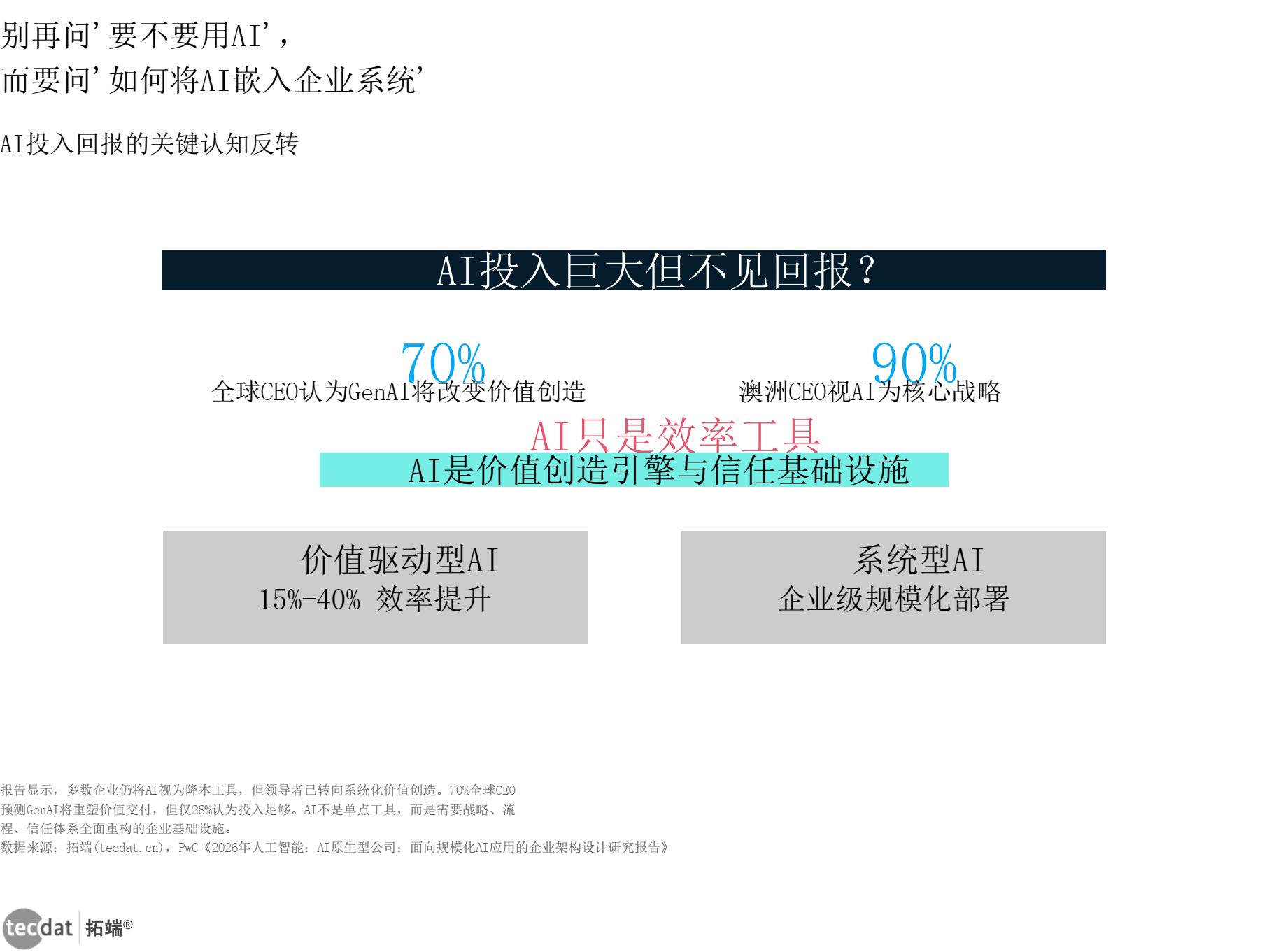 图2 AI行业焦虑破局认知反转信息图