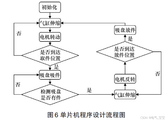 基于单片机控制的气动机械手设计