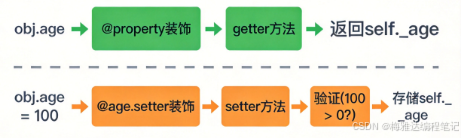 📷 图片占位:property-flow.png — property装饰器工作流程图(读取→@property→getter,赋值→@xxx.setter→验证→存储)